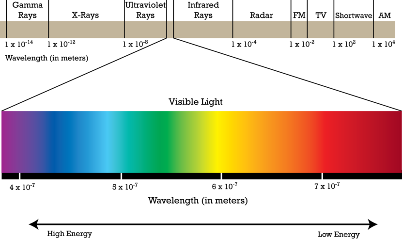 Electro-Magnetic Spectrum